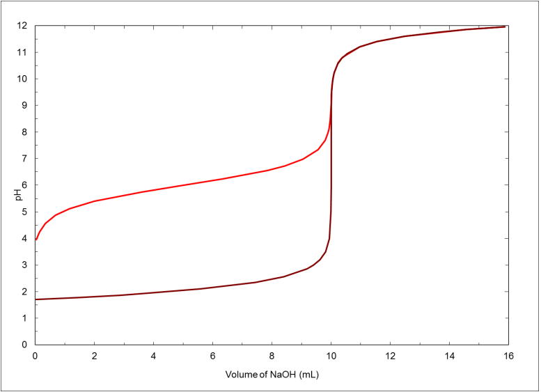 Above You Will See Two Titration Curves One Titration Curve Is For A Strong Acid With A Strong Base The Other Is For 1