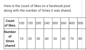 Here Is The Count Of Likes On A Facebook Post Along With The Number Of Times It Was Shared 100 150 200 240 300 360 400 1