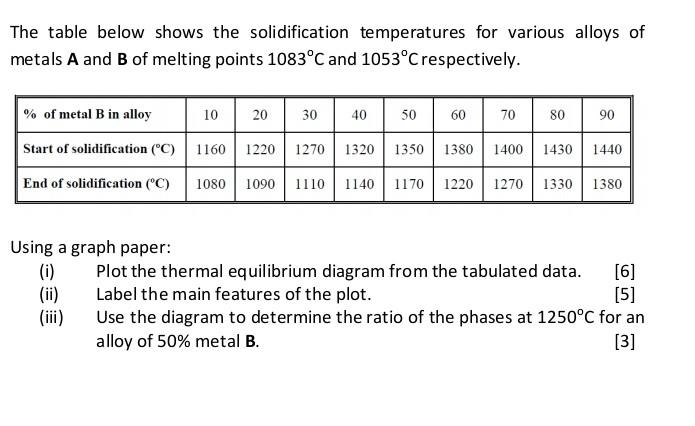 The Table Below Shows The Solidification Temperatures For Various Alloys Of Metals A And B Of Melting Points 1083 C And 1