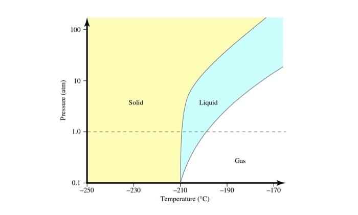 Below Is The Phase Diagram For Nitrogen Refer To This Phase Diagram When Answering The Questions Below A Label The Tr 1