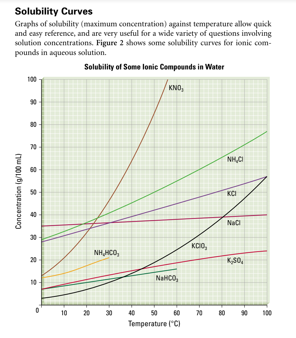 Solubility Curves Graphs Of Solubility Maximum Concentration Against Temperature Allow Quick And Easy Reference And A 1