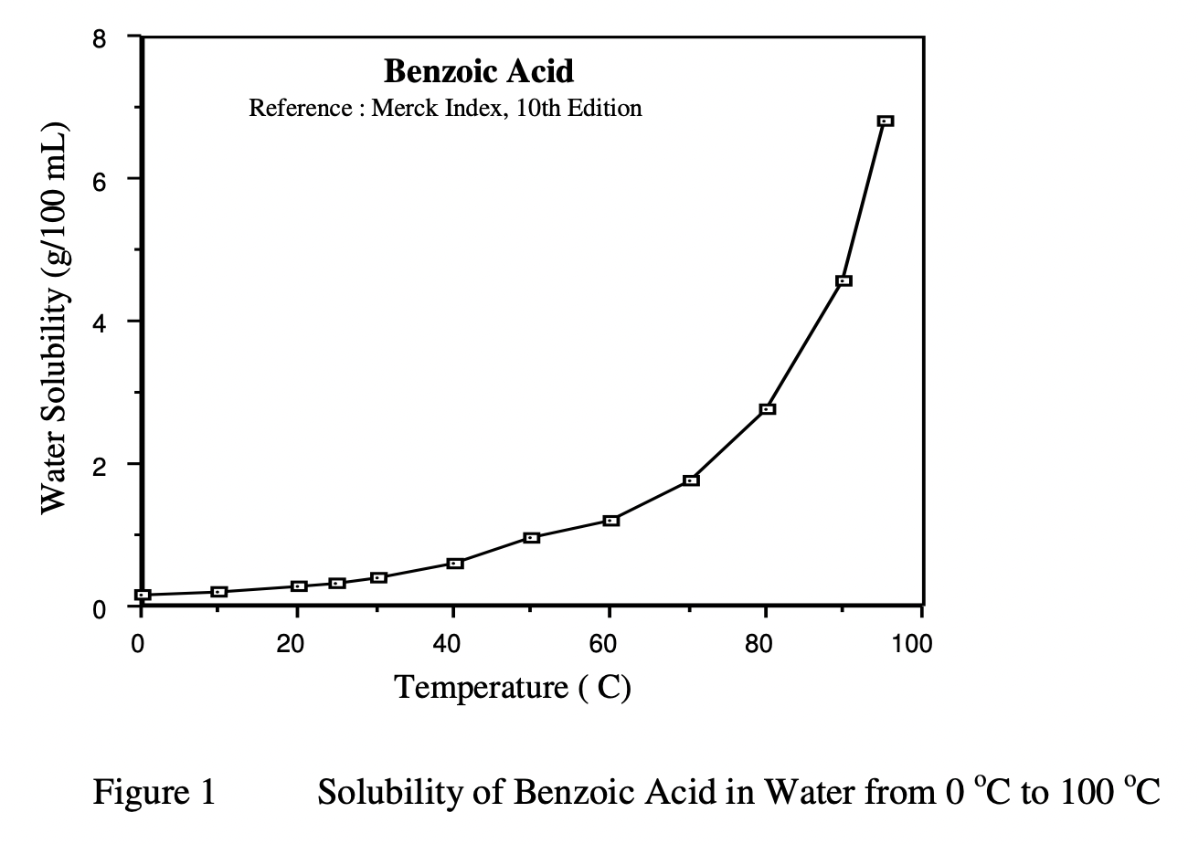Water Solubility G 100 Ml 8 2 0 Figure 1 Benzoic Acid Reference Merck Index 10th Edition 20 40 60 80 100 Temperature 1