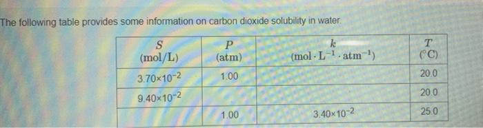 The Following Table Provides Some Information On Carbon Dioxide Solubility In Water S K Mol L P Atm Mol L 3 70x10 1