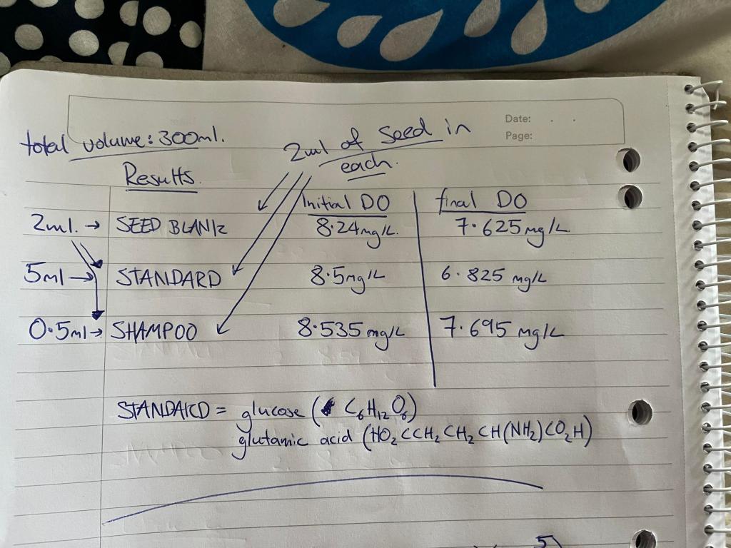 Total Volume 300ml Results 2ml Seed Blaniz 5ml Standard 0 5ml Shampoo Alt Date Page Final Do 7 625mg L 8 24mg L 1