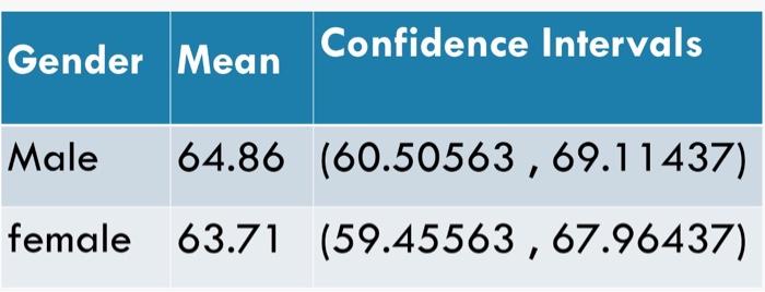 Gender Mean Confidence Intervals Male 64 86 60 50563 69 11437 Female 63 71 59 45563 67 96437 1