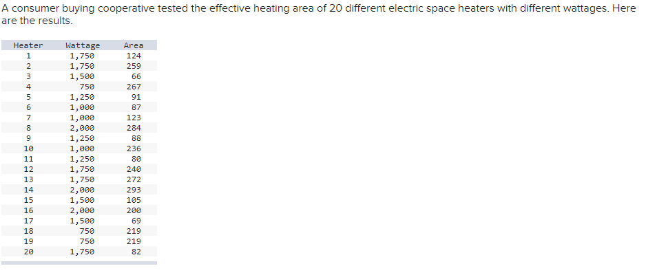 A Consumer Buying Cooperative Tested The Effective Heating Area Of 20 Different Electric Space Heaters With Different Wa 1