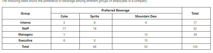 The Following Table Shows The Preference Of Beverage Among Different Groups Of Employees In A Company Preferred Beverag 1