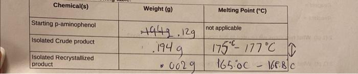 Chemical S Weight G Melting Point C Starting P Aminophenol Not Applicable Isolated Crude Product 1942 129 1949 0 1