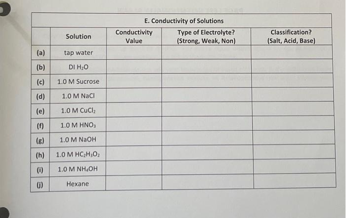E Conductivity Of Solutions Conductivity Type Of Electrolyte Value Strong Weak Non Solution Classification Salt 1
