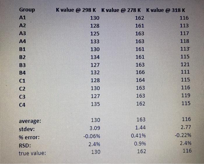 Group A1 A2 A3 A4 B1 B2 B3 B4 C1 C2 C3 C4 Average Stdev Error Rsd True Value K Value 298 K K Value 278 K K Val 1