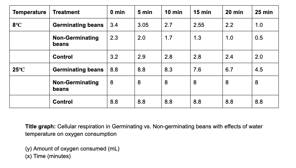 Temperature Treatment 0 Min 5 Min 10 Min 15 Min 20 Min 25 Min 8 C Germinating Beans 3 4 3 05 2 7 2 55 2 2 1 0 2 3 2 0 1 1