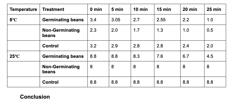 Temperature Treatment 0 Min 5 Min 10 Min 15 Min 20 Min 25 Min 8 C Germinating Beans 3 4 3 05 2 7 2 55 2 2 1 0 2 3 2 0 1 1