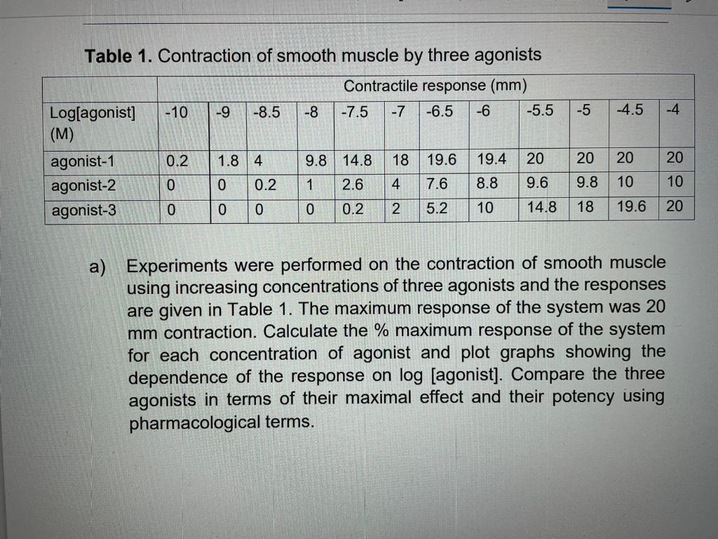 10 8 7 5 4 5 4 Table 1 Contraction Of Smooth Muscle By Three Agonists Contractile Response Mm Log Agonist 9 1