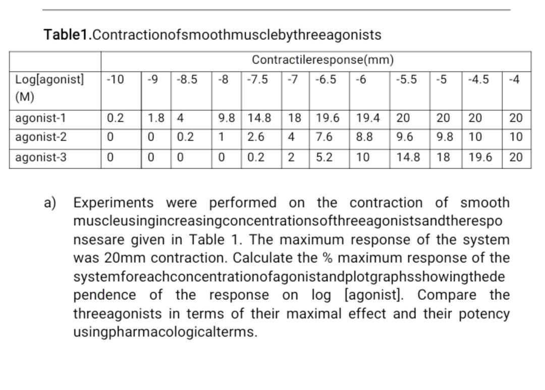 7 5 4 5 4 Table1 Contractionofsmoothmusclebythreeagonists Contractileresponse Mm Log Agonist 10 9 8 5 8 7 5 1