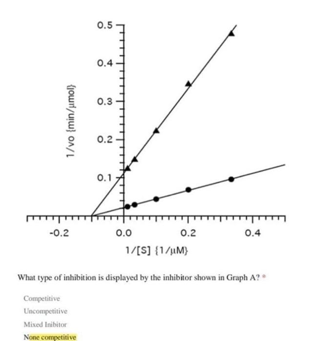 0 5 0 4 0 3 Jour Ulu On L 0 2 0 1 0 2 0 4 0 0 0 2 1 S 1 Um What Type Of Inhibition Is Displayed By The Inhibitor 1