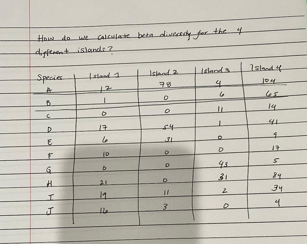 The 4 We How Do Calculate Beta Diversity For Different Islands Island 4 Island 2 Island 1 Species Island 3 Q 6 78 You A 1