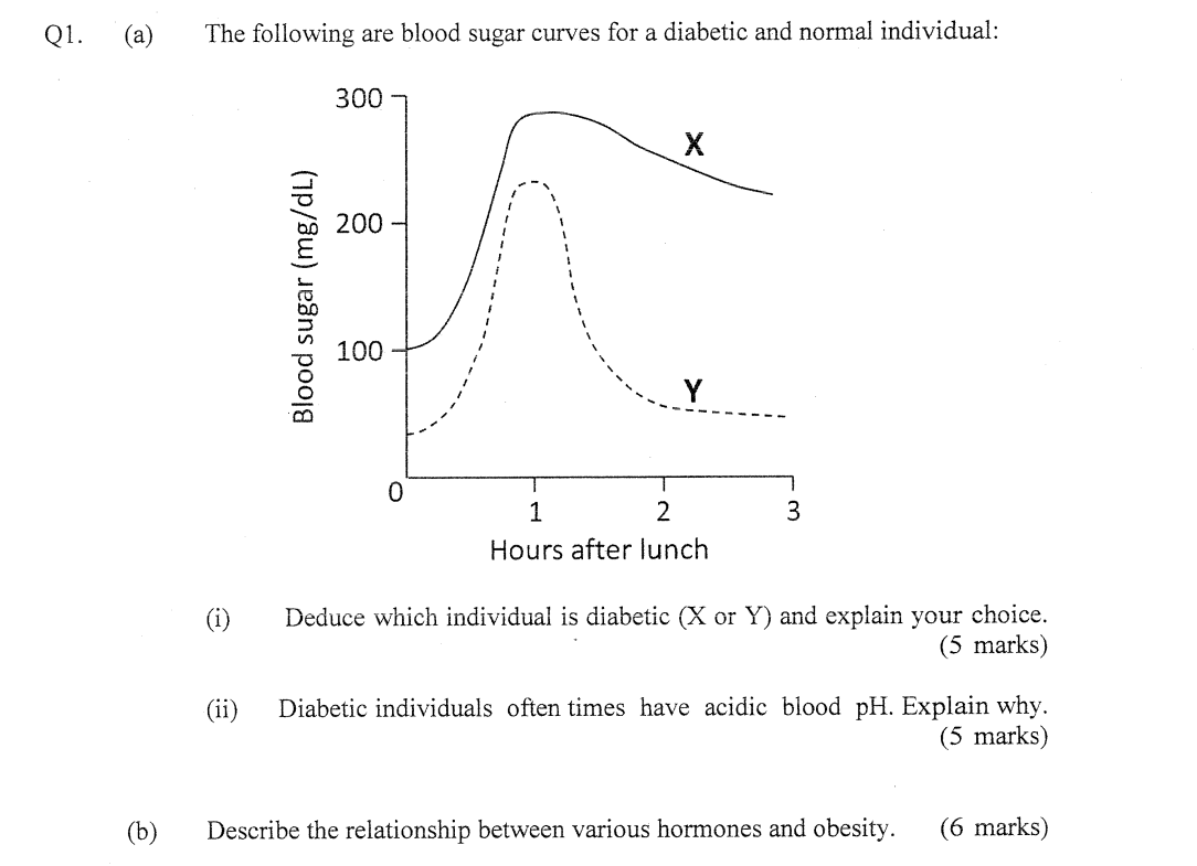 Q1 A The Following Are Blood Sugar Curves For A Diabetic And Normal Individual 300 X 200 Blood Sugar Mg Dl 100 1