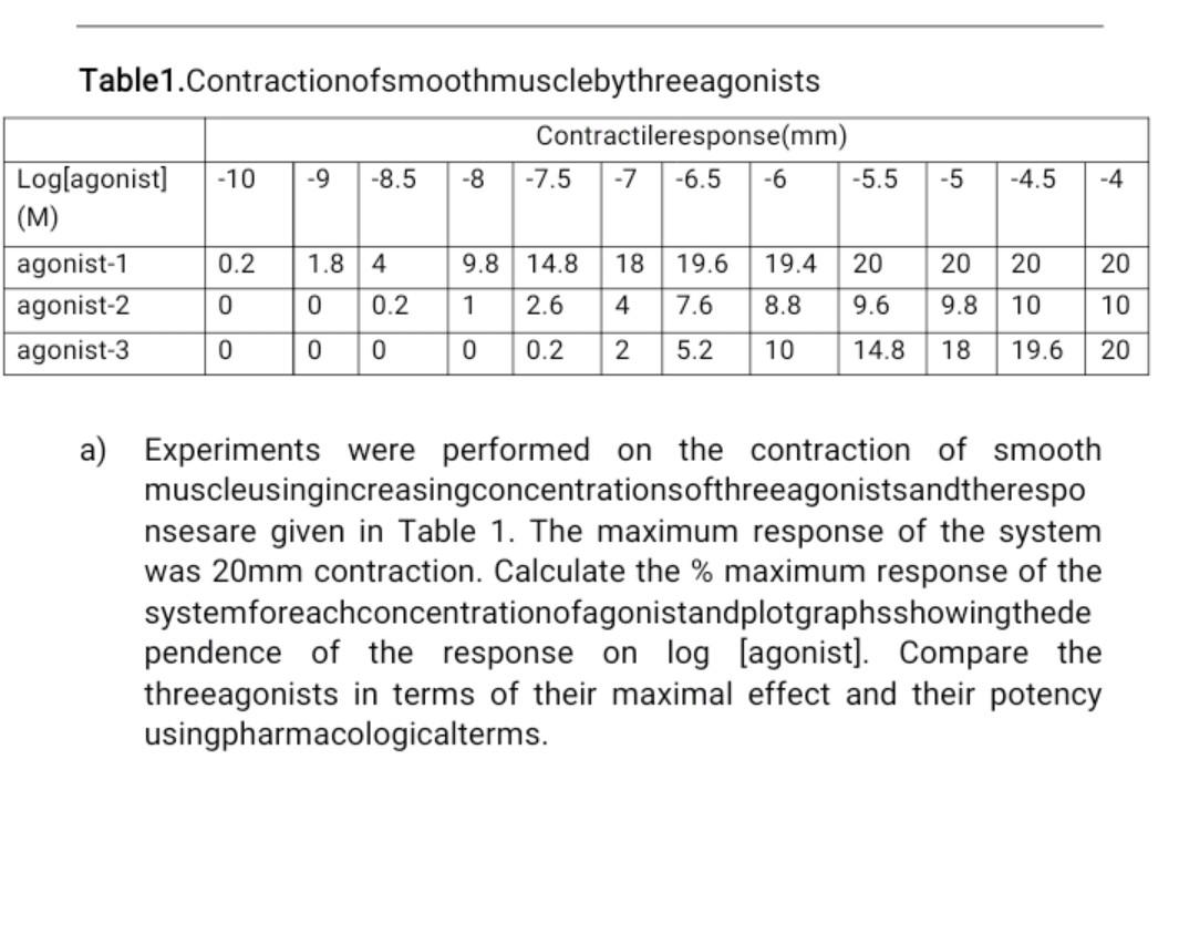 5 4 5 4 Table 1 Contractionofsmoothmusclebythreeagonists Contractileresponse Mm Log Agonist 10 9 8 5 8 7 5 7 1