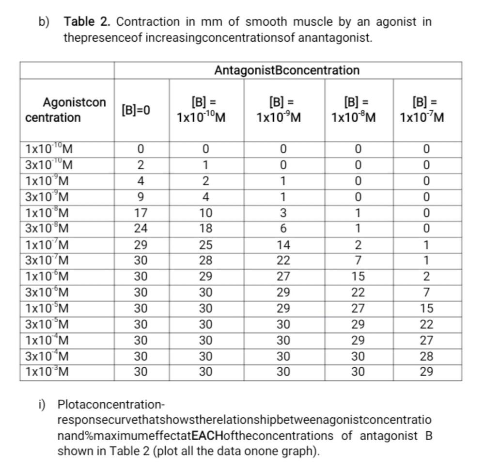 B Table 2 Contraction In Mm Of Smooth Muscle By An Agonist In Thepresenceof Increasingconcentrationsof Anantagonist A 1