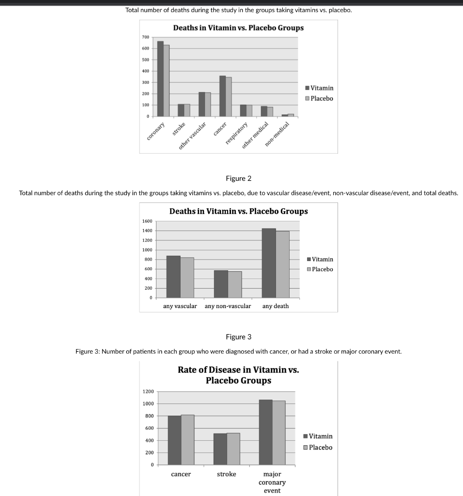 Total Number Of Deaths During The Study In The Groups Taking Vitamins Vs Placebo Deaths In Vitamin Vs Placebo Groups 1