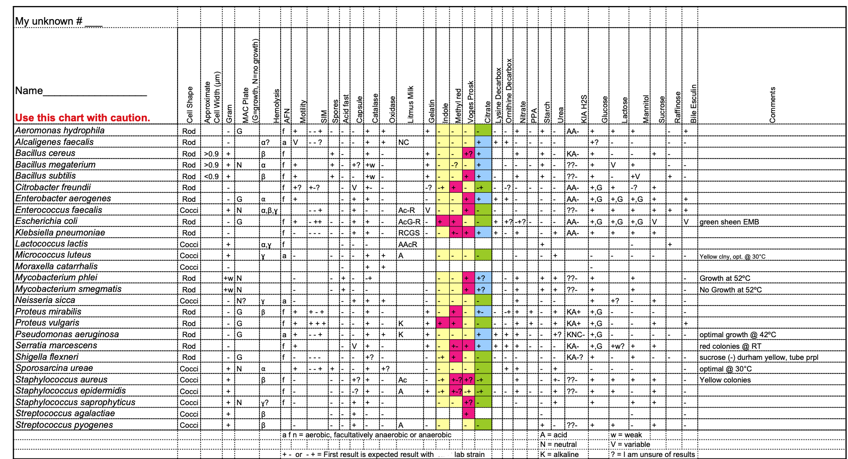 My Unknown Name Litmus Milk Gelatin Indole Methyl Red Voges Prosk Lysine Decarbox Ornithine Decarbox Citrate Nitrate P 1
