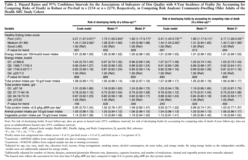 Table 2 Hazard Ratios And 95 Confidence Intervals For The Associations Of Indicators Of Diet Quality With 4 Year Incid 1