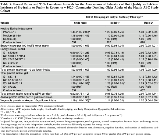 Table 3 Hazard Ratios And 95 Confidence Intervals For The Associations Of Indicators Of Diet Quality With 4 Year Incid 1