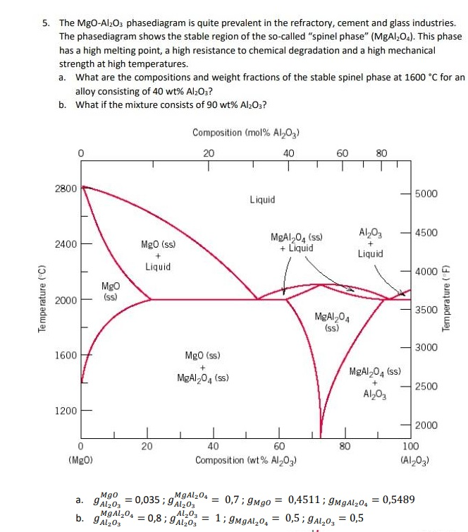 5 The Mgo Al2o3 Phasediagram Is Quite Prevalent In The Refractory Cement And Glass Industries The Phasediagram Shows 1