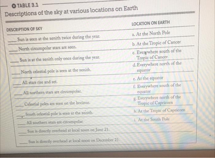 Otable 3 1 Descriptions Of The Sky At Various Locations On Earth Location On Earth Description Of Sky A At The North Po 1