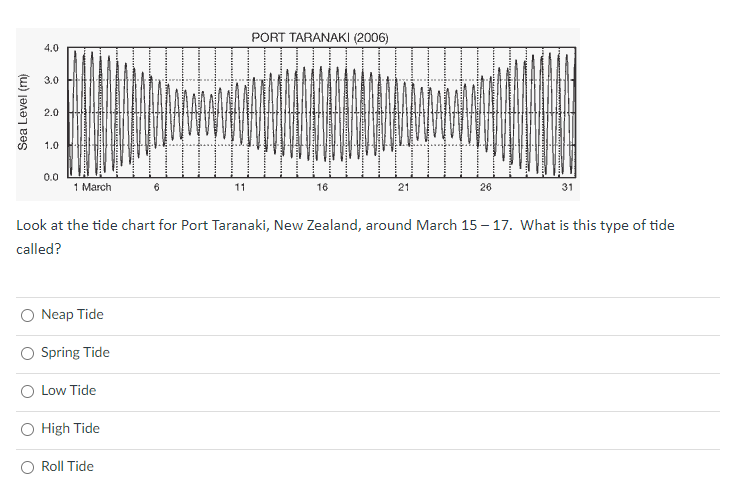 Port Taranaki 2006 4 0 3 0 Sea Level M 2 0 1 0 0 0 1 March 6 11 16 21 26 31 Look At The Tide Chart For Port Taranaki 1