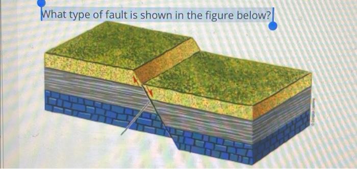 What Type Of Fault Is Shown In The Figure Below 1