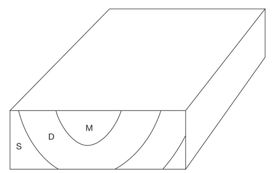 Complete The Block Diagram Below By Drawing Contact Lines Between Rock Formations Layers On The Two Blank Sides Of The 1