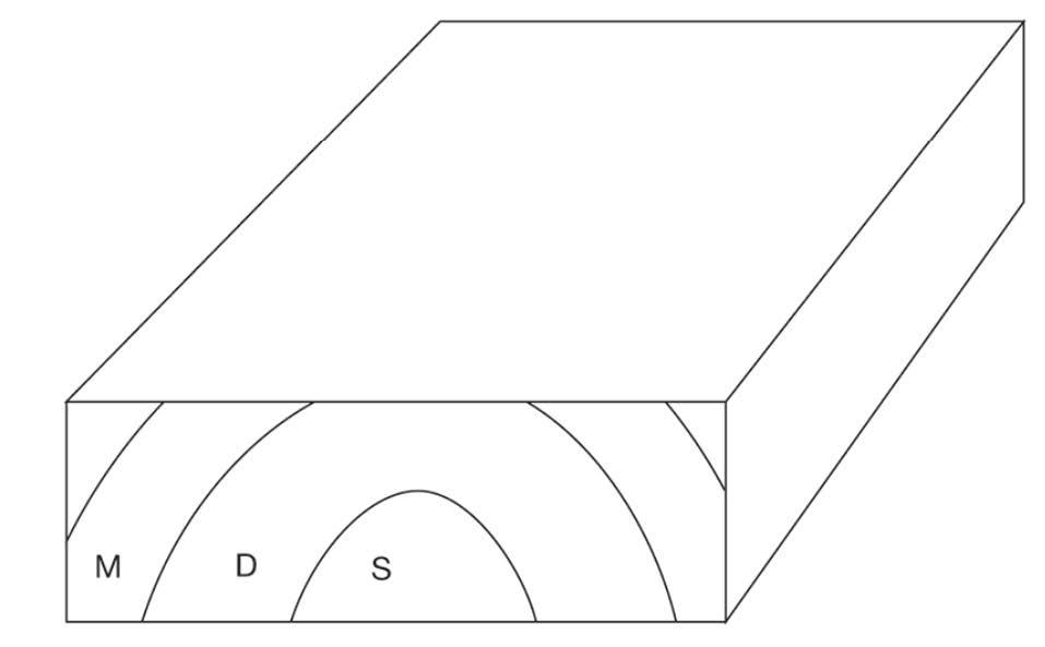 Complete The Block Diagram Below By Drawing Contact Lines Between Rock Formations Layers On The Two Blank Sides Of The 1