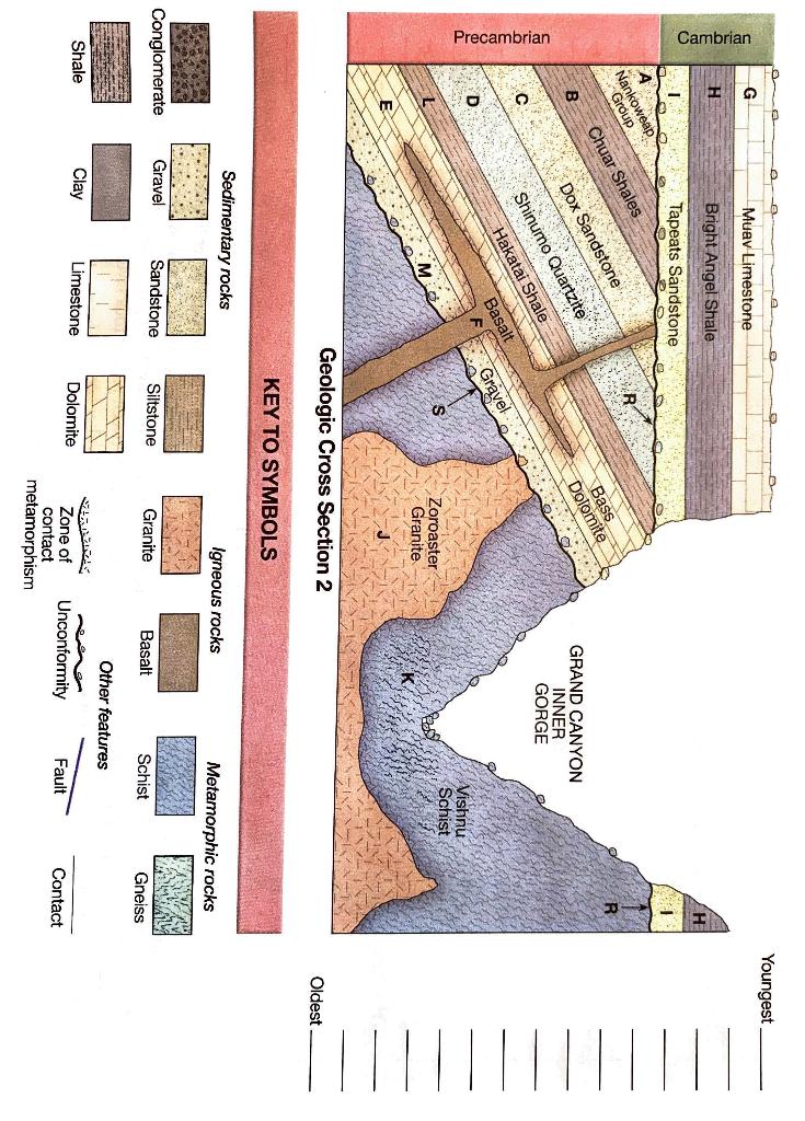 Use The Physical Principles Of Relative Dating To Interpret The Geologic History Of The Cross Section Below List The R 1