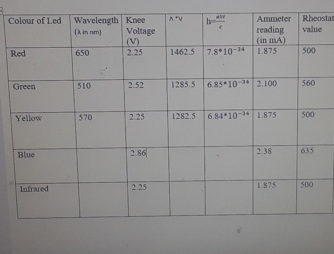This Was A Determination Of Planck S Constant Lab Here Is The Table Of Some Of The Results Please Solve All These Questi 1