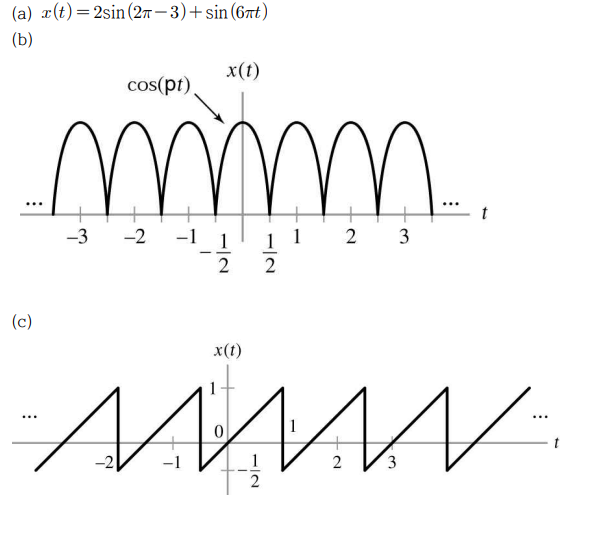Decide On The Fs Expression Which Time Domain Signal Is Represented By The Following Fs Coefficients Leverage Fs Proper 1