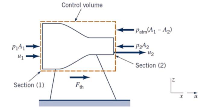 Control Volume Patm A A2 P1a1 P2a U2 Section 2 Section 1 Fth 1