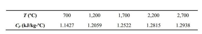 It Is Known That The Specific Heat Of Air Varies With Temperature Changes Following The Second Degree Polynomial Functio 1