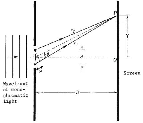 The Figure Below Shows How A Double Slit Interference Pattern Is Produced On A Screen For Monochromatic Light 1 In Ter 1