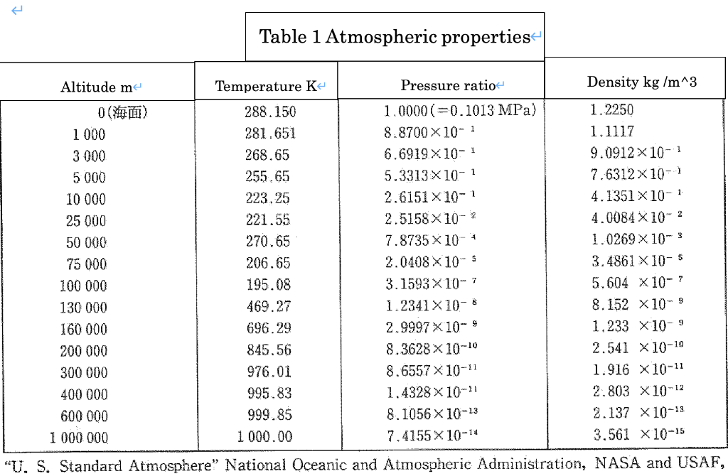 Use The Atmospheric Properties Table Below To Calculate The Speed Of Sound For Altitude And Fill Table 1 In The Range Of 1