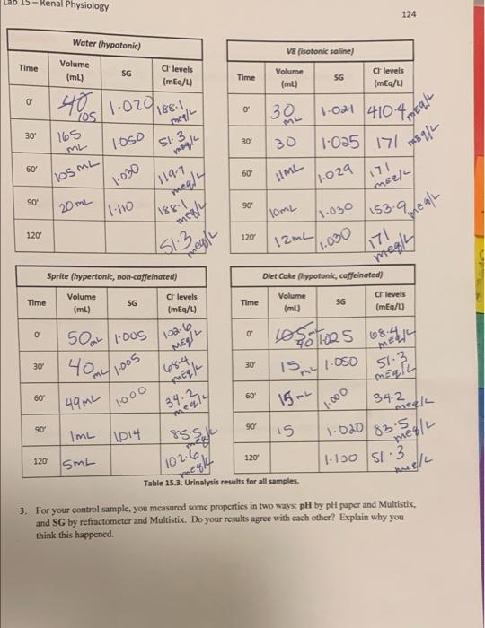 Lab 15 Kenal Physiology 124 Water Hypotonic V8 Isotonic Saline Time Volume Ml Sg Clevels Meq L Time Volume Ml 1