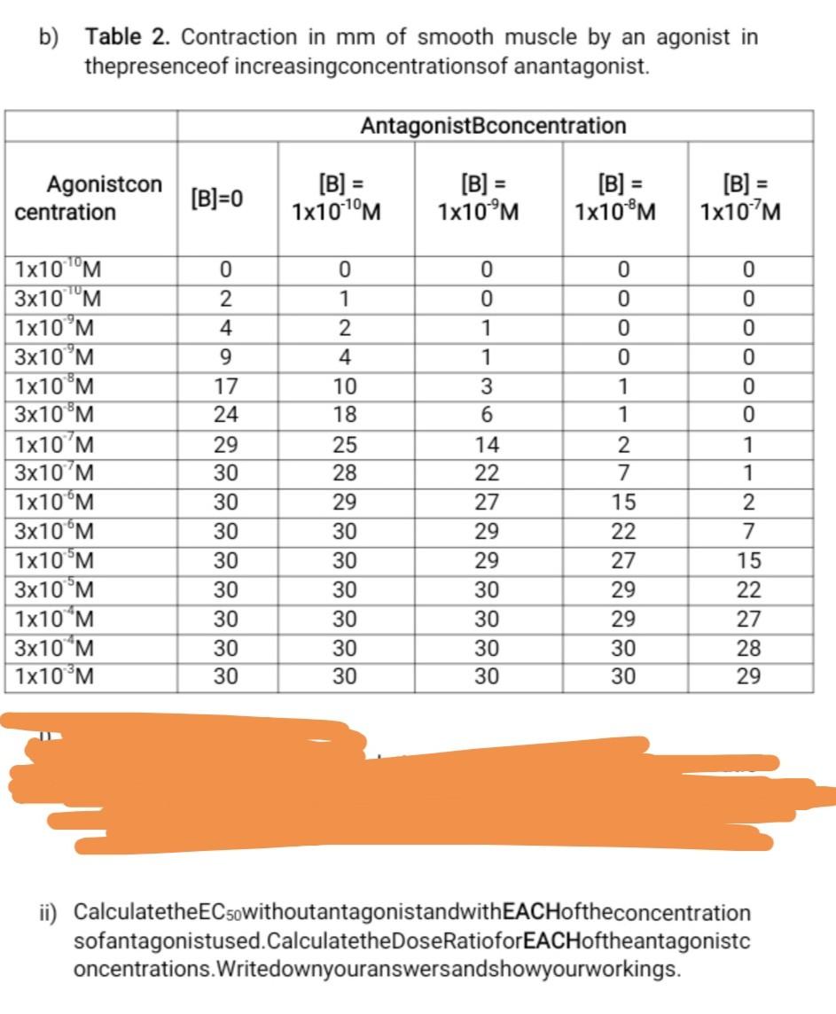 B Table 2 Contraction In Mm Of Smooth Muscle By An Agonist In Thepresenceof Increasingconcentrationsof Anantagonist A 1