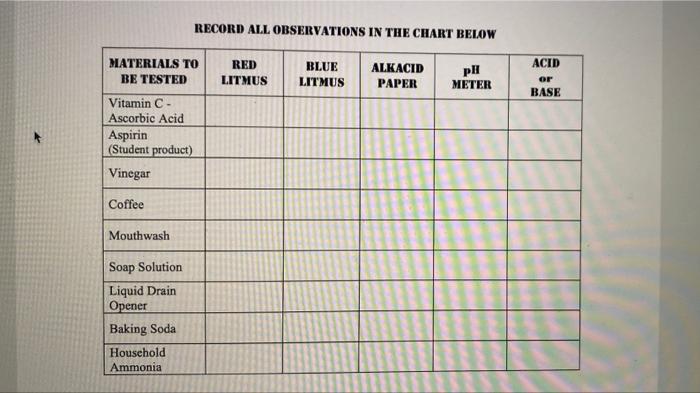 Record All Observations In The Chart Below Acid Materials To Be Tested Red Litmus Blue Litmus Alkacid Paper Ph Meter Or 1
