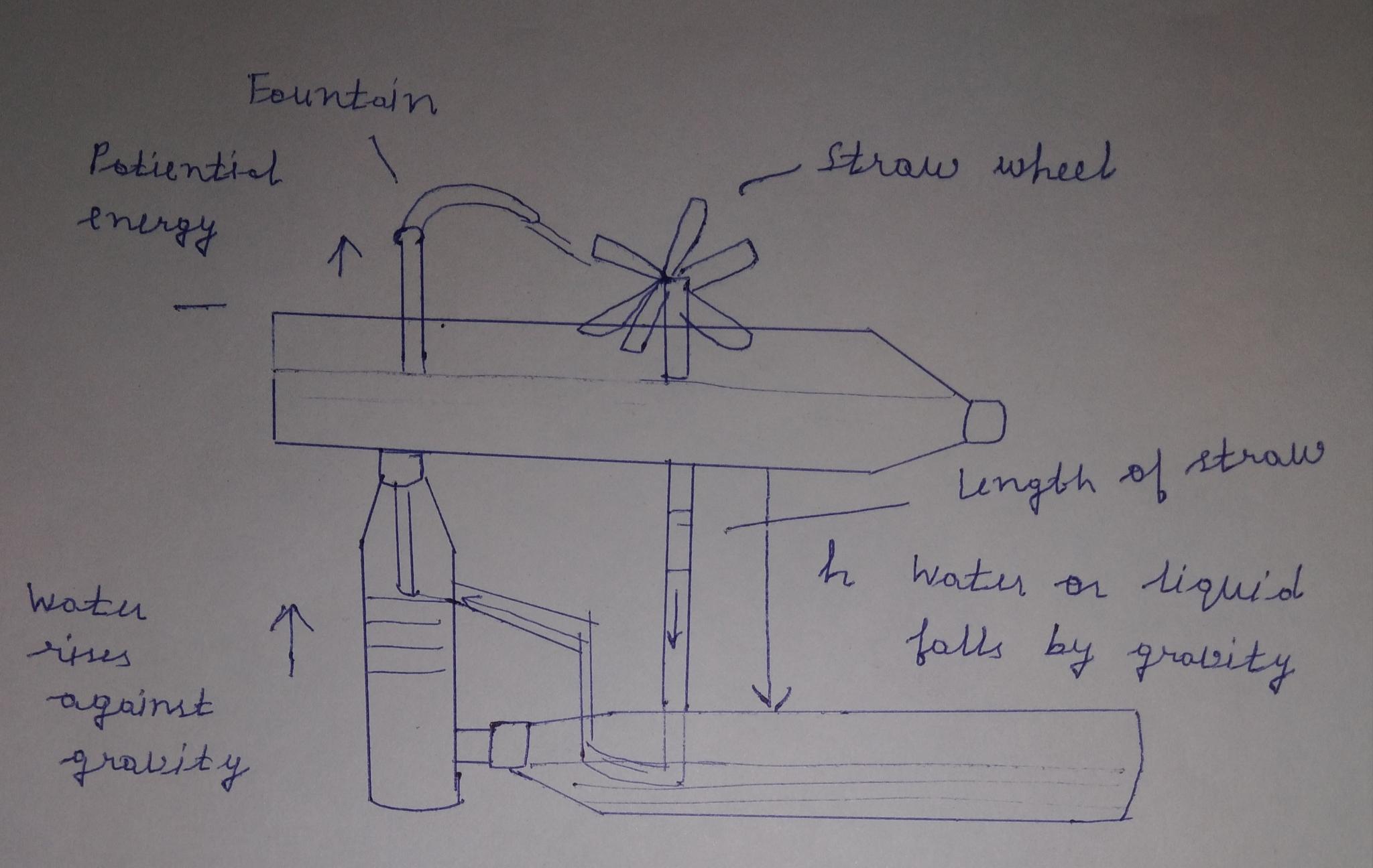Use The Picture Below And Redraw Free Body Diagram And Add Height Etc And Create A Problem From The Bottle Fountain And 1