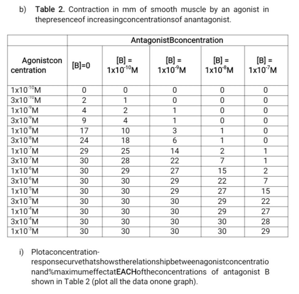 B Table 2 Contraction In Mm Of Smooth Muscle By An Agonist In Thepresenceof Increasingconcentrationsof Anantagonist A 1