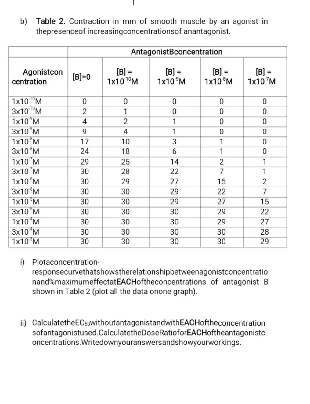 B Table 2 Contraction In Mm Of Smooth Muscle By An Agonist In Thepresenceof Increasingconcentrationsof Anantagonist A 1