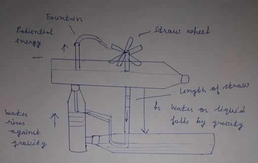 Create A Complex Problem And Solve It Step By Step With Explanation Using The Diagram Below Of The Bottle Fountain The 1