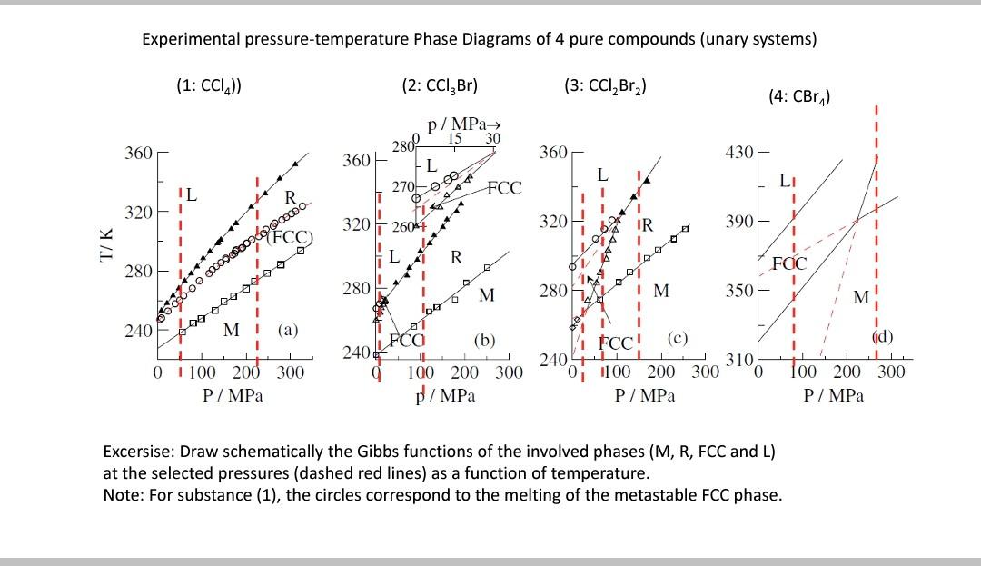 Experimental Pressure Temperature Phase Diagrams Of 4 Pure Compounds Unary Systems 1 Cci 2 Cci Br 3 Cci Br 1