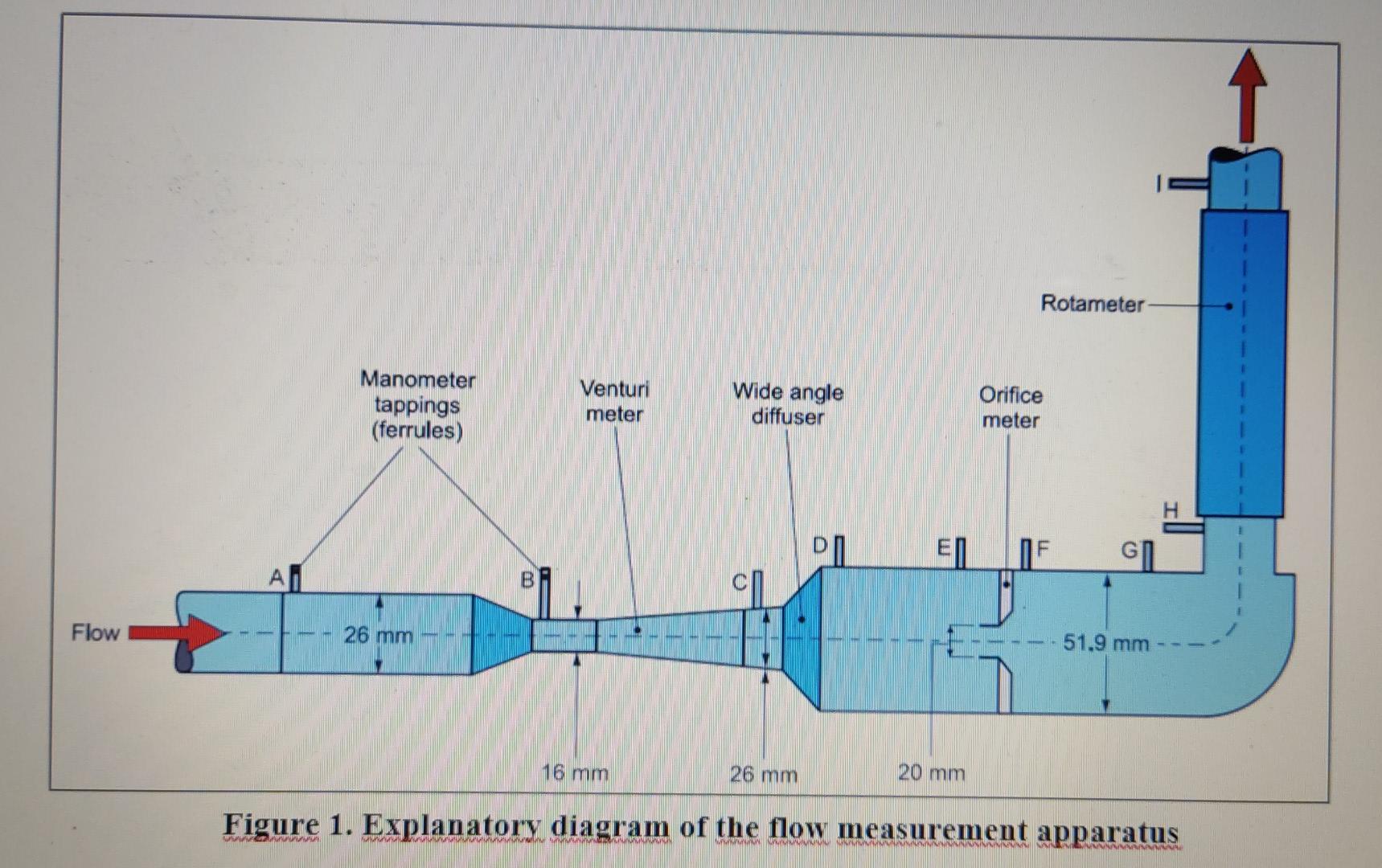 Rotameter Manometer Tappings Ferrules Venturi Meter Wide Angle Diffuser Orifice Meter H D Ed If Gn Am B Flow 26 Mm 51 1