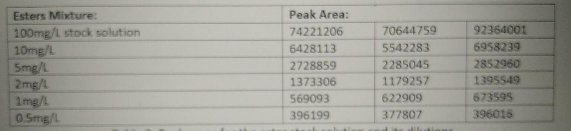 Use The Signal To Noise Method Discussed In The Introductory Laboratory To Calculate The Lod And Compare Your Results 2